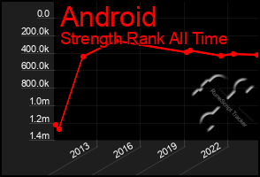 Total Graph of Android
