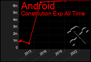 Total Graph of Android
