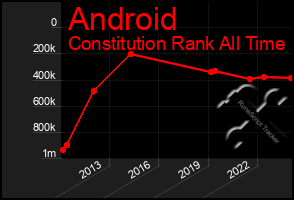 Total Graph of Android