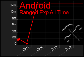 Total Graph of Android