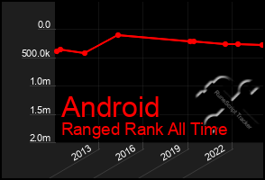 Total Graph of Android