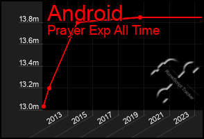 Total Graph of Android