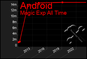 Total Graph of Android