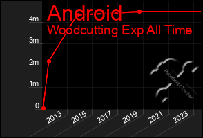 Total Graph of Android