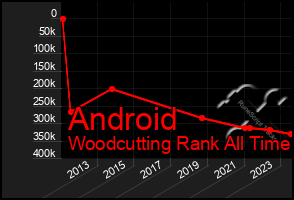Total Graph of Android