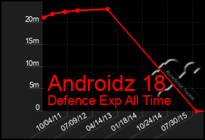 Total Graph of Androidz 18