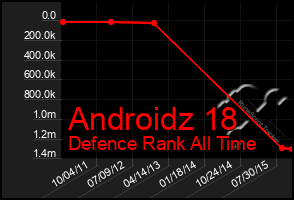 Total Graph of Androidz 18