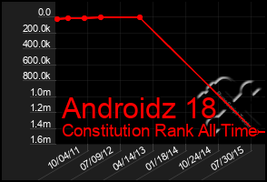Total Graph of Androidz 18