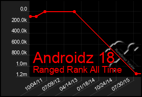 Total Graph of Androidz 18