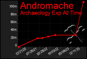 Total Graph of Andromache