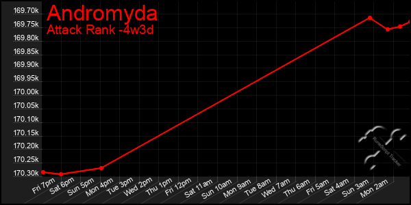 Last 31 Days Graph of Andromyda