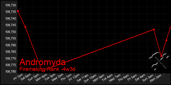 Last 31 Days Graph of Andromyda