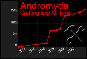 Total Graph of Andromyda