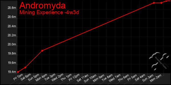 Last 31 Days Graph of Andromyda