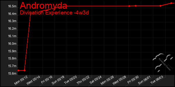 Last 31 Days Graph of Andromyda