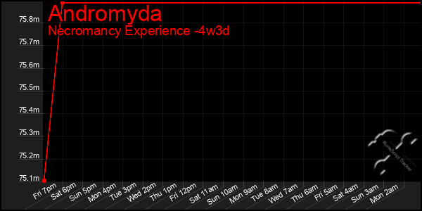 Last 31 Days Graph of Andromyda
