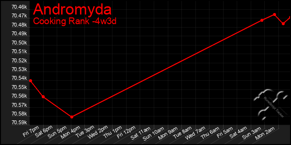 Last 31 Days Graph of Andromyda