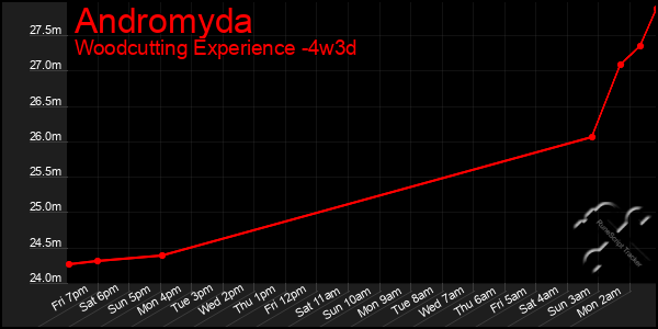 Last 31 Days Graph of Andromyda