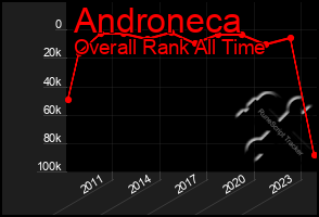 Total Graph of Androneca
