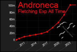 Total Graph of Androneca