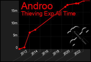 Total Graph of Androo