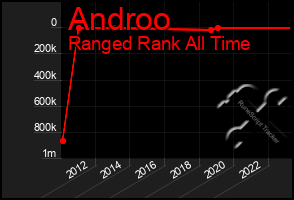Total Graph of Androo