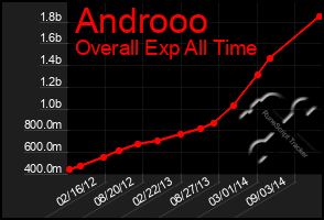 Total Graph of Androoo