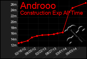 Total Graph of Androoo