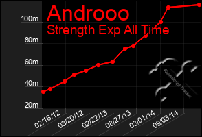 Total Graph of Androoo