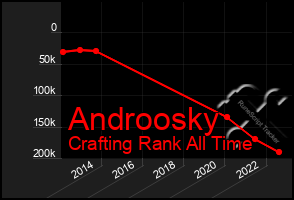 Total Graph of Androosky