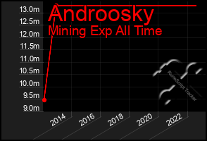 Total Graph of Androosky