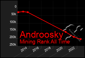 Total Graph of Androosky