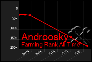 Total Graph of Androosky