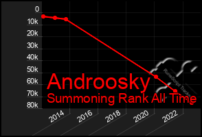 Total Graph of Androosky