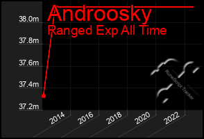 Total Graph of Androosky