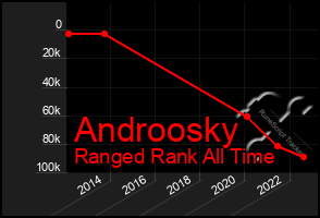 Total Graph of Androosky