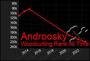 Total Graph of Androosky