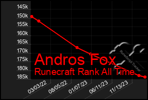 Total Graph of Andros Fox