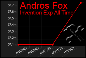 Total Graph of Andros Fox