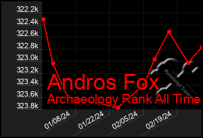 Total Graph of Andros Fox