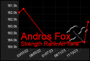 Total Graph of Andros Fox