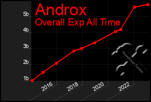 Total Graph of Androx