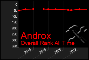 Total Graph of Androx