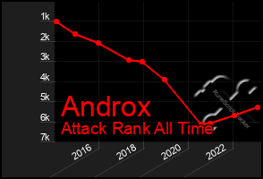 Total Graph of Androx