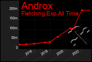 Total Graph of Androx