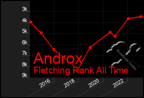 Total Graph of Androx