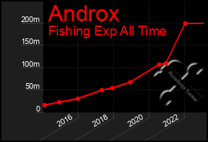 Total Graph of Androx