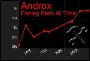 Total Graph of Androx