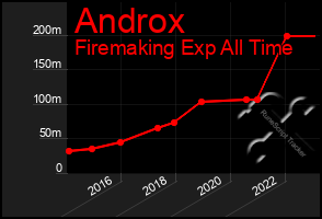 Total Graph of Androx