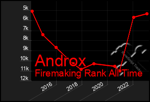 Total Graph of Androx